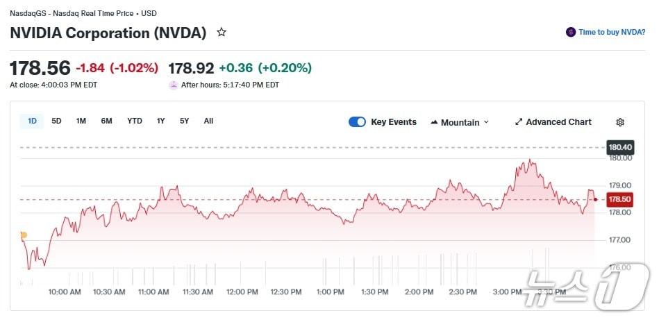 본문 이미지 - 엔비디아 일일 주가 추이 - 야후 파이낸스 갈무리