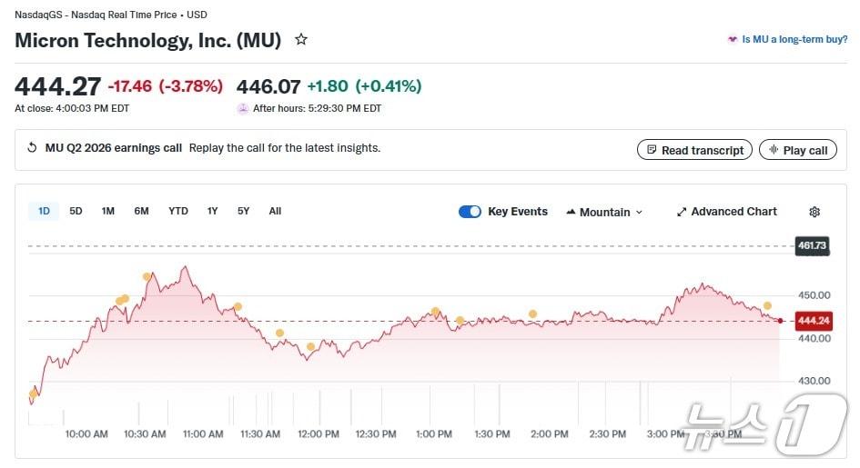 본문 이미지 - 마이크론 일일 주가 추이 - 야후 파이낸스 갈무리