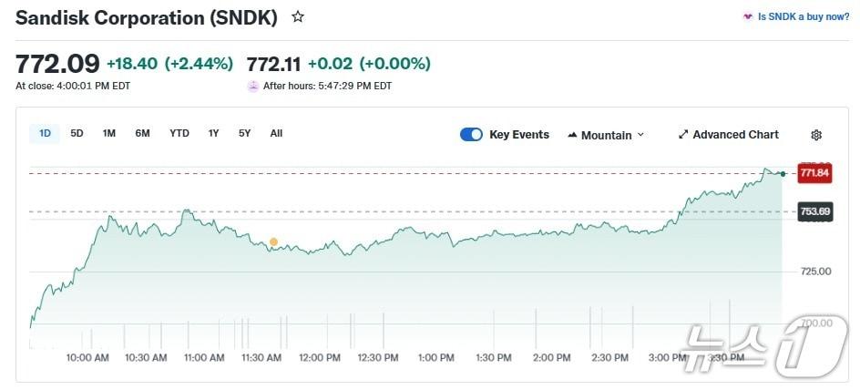 본문 이미지 - 샌디스크 일일 주가 추이 - 야후 파이낸스 갈무리