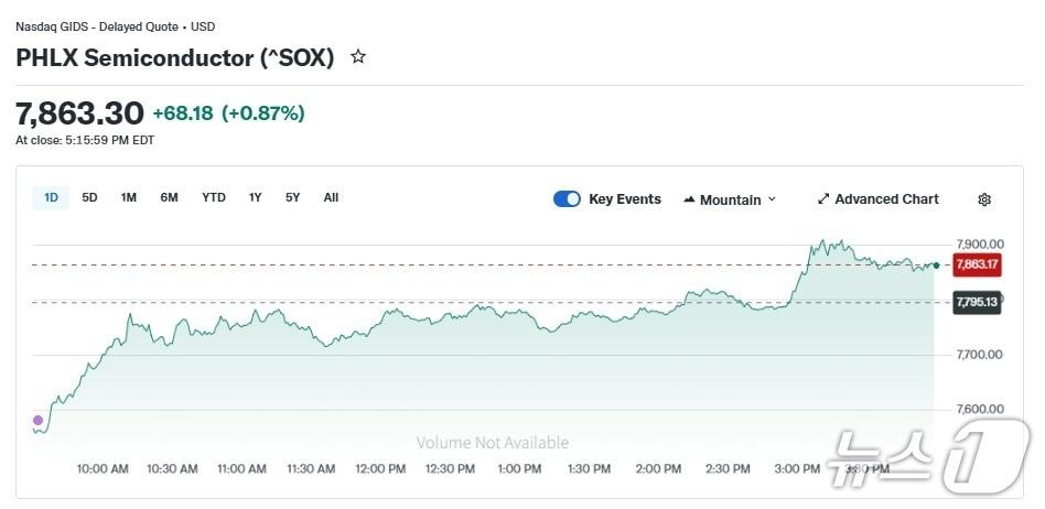 본문 이미지 - 반도체지수 일일 추이 - 야후 파이낸스 갈무리