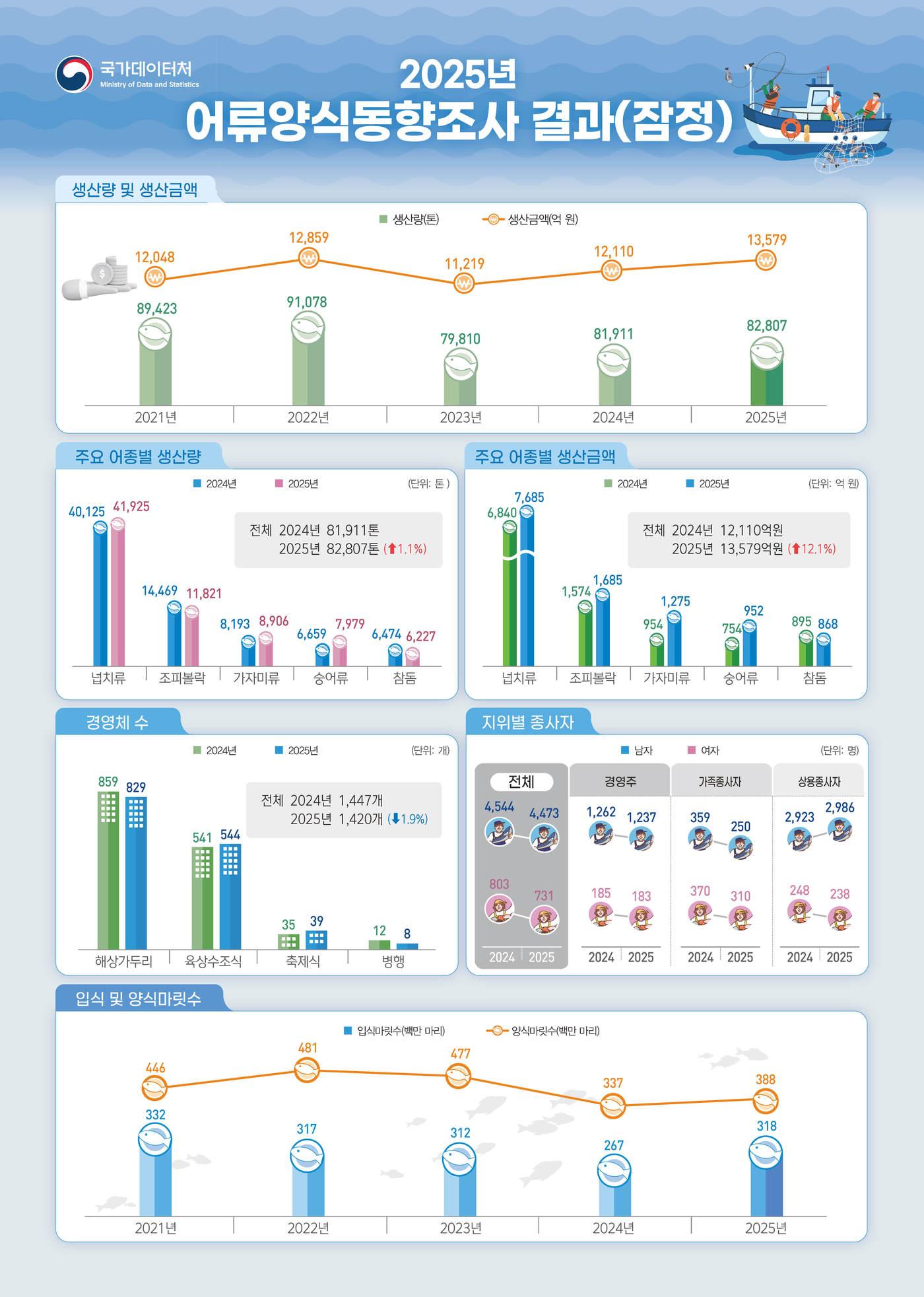 본문 이미지 - (국가데이터처 제공)