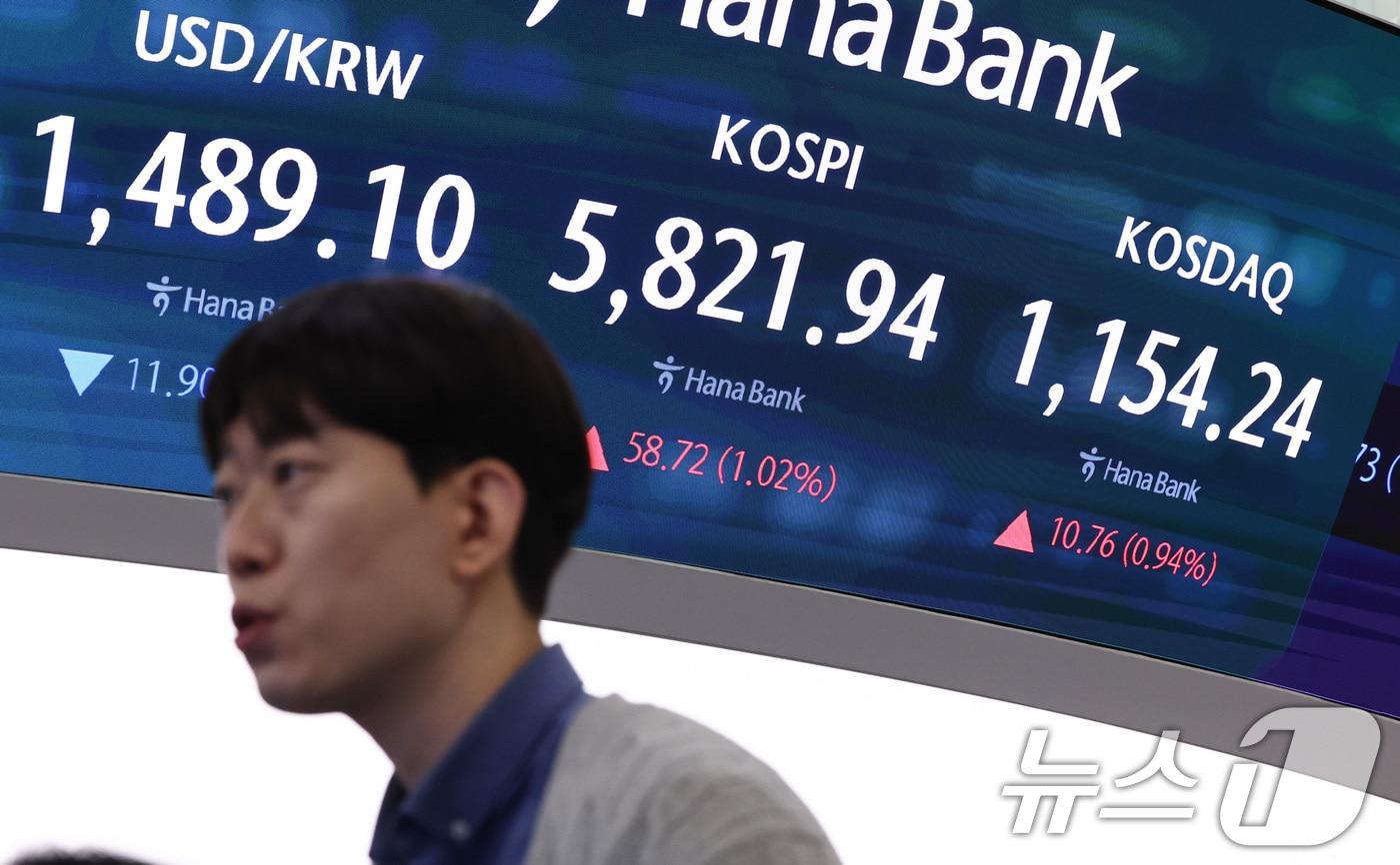 본문 이미지 - 20일 오전 서울 중구 하나은행 딜링룸 전광판에 증시 시황이 표시되고 있다. 이날 코스피는 전 거래일 대비 50.13포인트(0.87%) 오른 5813.35로, 코스닥 지수는 10.19포인트(0.89%) 상승한 1153.67로 개장 했다. ⓒ 뉴스1 최지환 기자