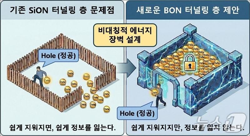 본문 이미지 - BON 터널링층의 비대칭 에너지 장벽 구조 및 동작 원리 모식도(KAIST 제공) /뉴스1