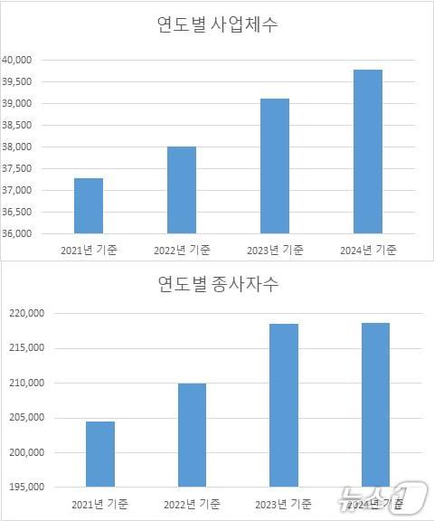본문 이미지 - 연도별 사업체수 및 종사자수 그래프.(유성구 제공. 재판매 및 DB금지)/뉴스1
