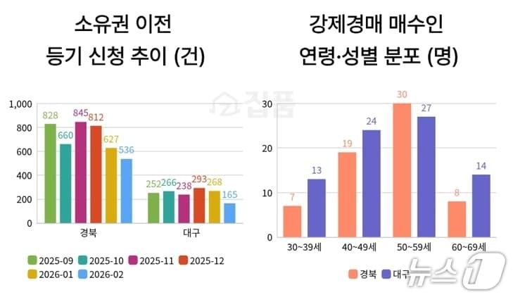 본문 이미지 - 대구·경북 경매·공매 소유권 이전 등기 신청 현황.(집품 제공, 재판매 및 DB 금지)