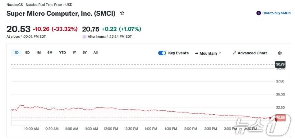 본문 이미지 - 슈퍼마이크로 일일 주가 추이 - 야후 파이낸스 갈무리