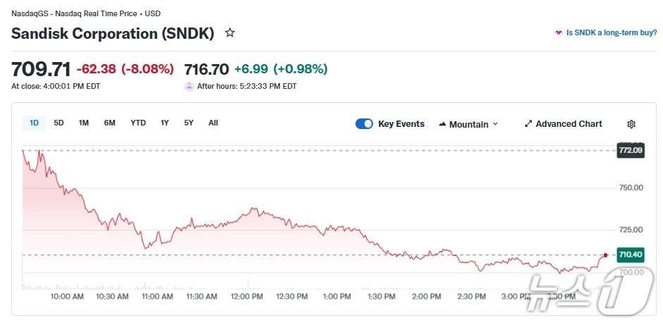 본문 이미지 - 샌디스크 일일 주가 추이 - 야후 파이낸스 갈무리