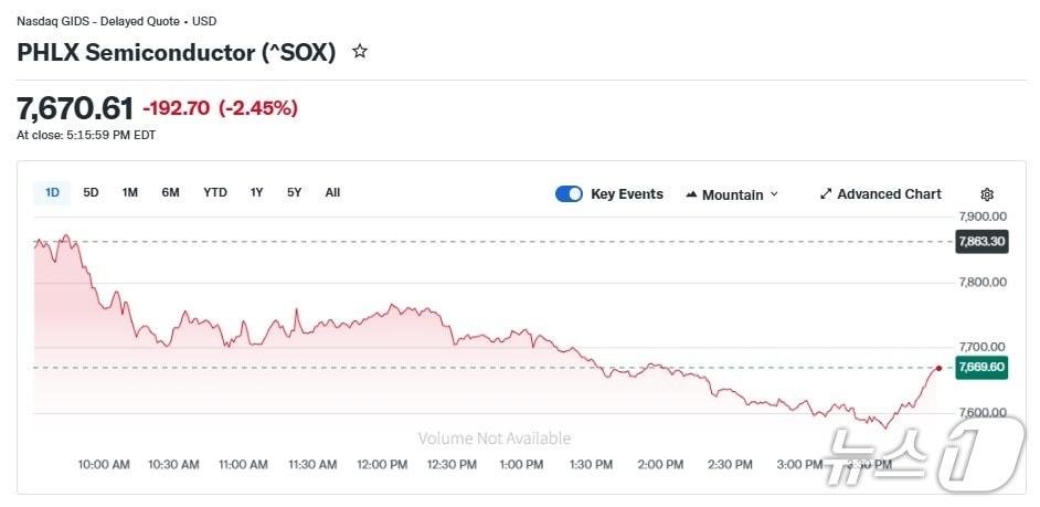 본문 이미지 - 반도체지수 일일 추이 - 야후 파이낸스 갈무리