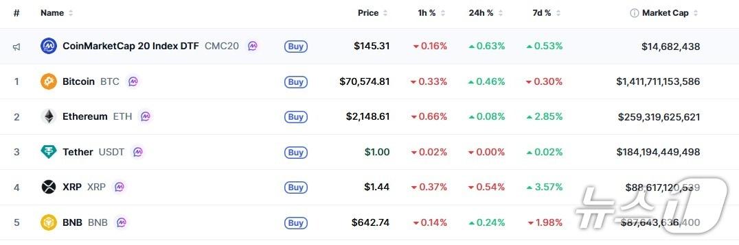 본문 이미지 - 이 시각 현재 주요 암호화폐 시황 - 코인마켓캡 갈무리