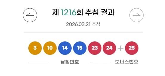 본문 이미지 - 1216회 로또 당첨 번호(동행복권 제공)