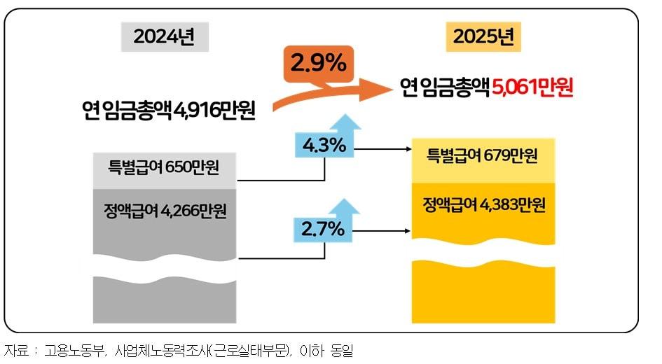 본문 이미지 - 2024년, 2025년 상용근로자 연 임금총액 및 인상률.(경총제공)