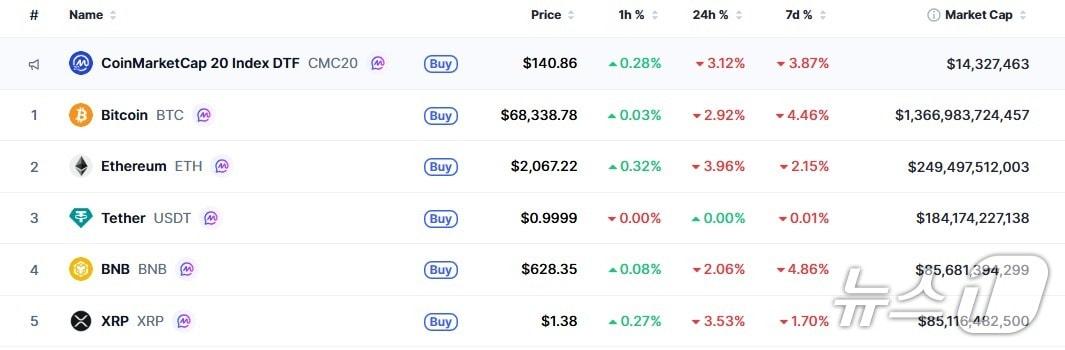 본문 이미지 - 이 시각 현재 주요 암호화폐 시황 - 코인마켓캡 갈무리