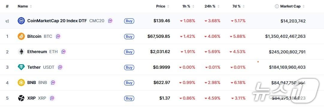 본문 이미지 - 이 시각 현재 주요 암호화폐 시황 - 코인마켓캡 갈무리