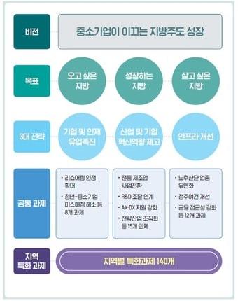 본문 이미지 - 중소기업이 이끄는 지방주도 성장 비전 하우스