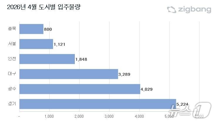 본문 이미지 -  4월 아파트 입주물량 (직방 제공) 뉴스1ⓒ news1
