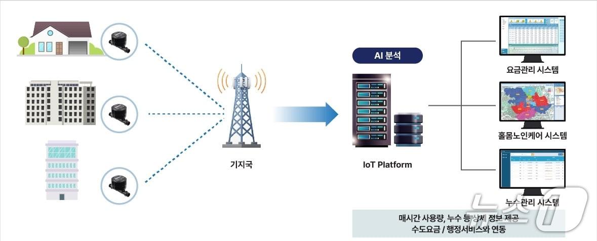 본문 이미지 - 23일 경북 포항시가 전국 최초로 AI를 활용한 '수도 원격 검침시스템 사업'을 본격 추진 중이라고 밝혔다.(포항시제공, 재판매 및 DB금지) 2026.3.23/뉴스1 