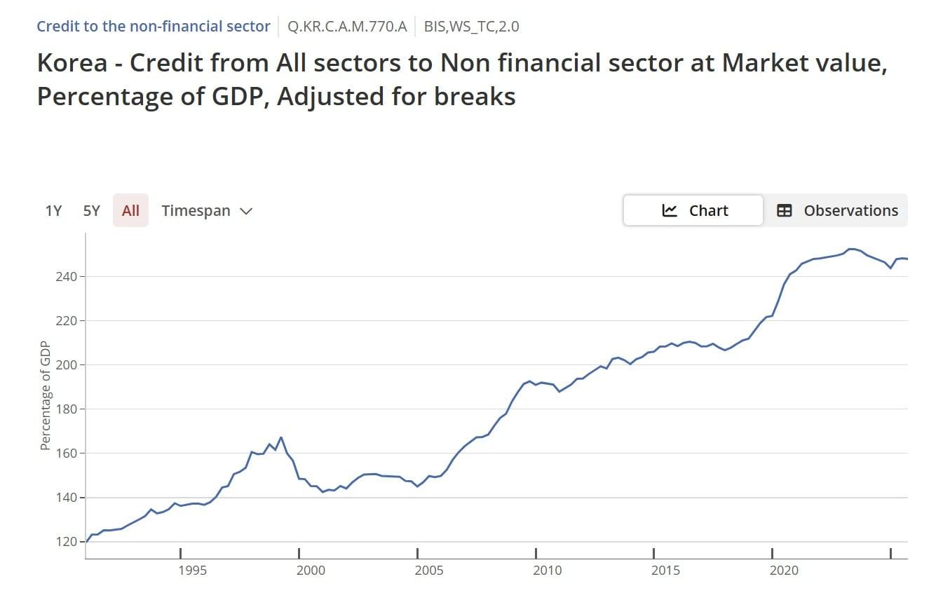 본문 이미지 - 한국의 GDP 대비 국가총부채 비율(BIS 제공)
