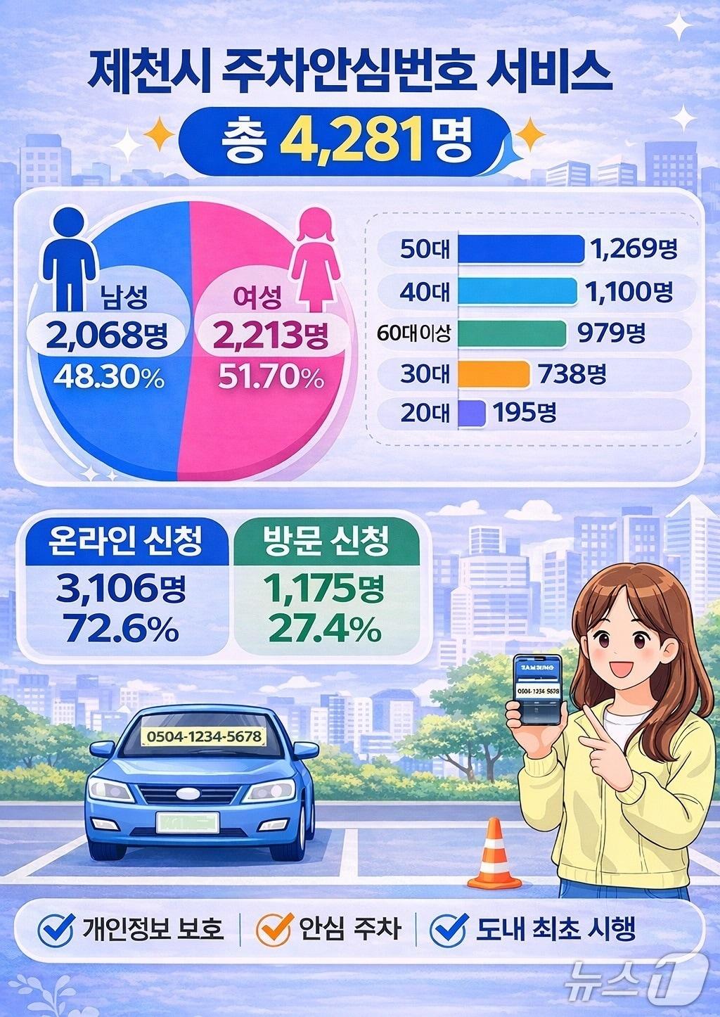 본문 이미지 -  제천시 주차안심번호 서비스 신청자 통계 인포그래픽.(제천시 제공. 재판매 및 DB금지)