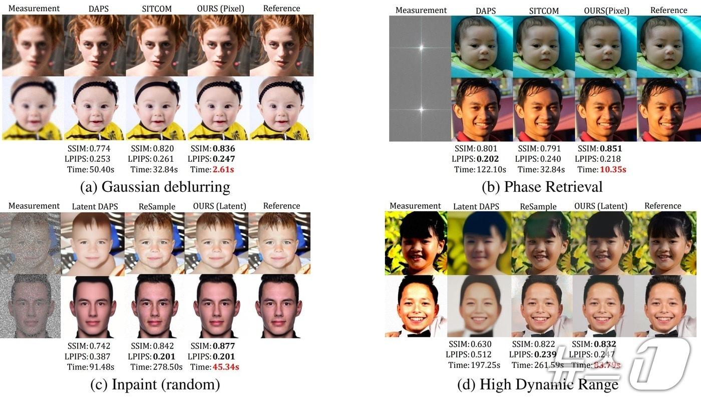 본문 이미지 - 인하대 임홍기 교수 연구팀이 개발한 FAST-DIPS 이미지 복원 결과 및 비교.(인하대 제공. 재배포 및 DB금지)2026.3.23/뉴스1