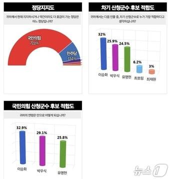 본문 이미지 - 산청군수 후보 적합도 여론조사 결과표(미디어팜 제공. 재판매 및 DB금지).