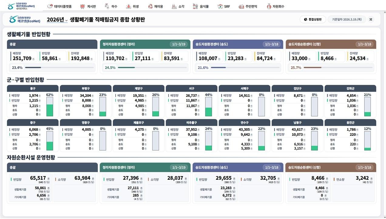 본문 이미지 - 인천환경공단 생활폐기물 반입 및 처리 실시간 모니터링 시스템 화면 (인천환경공단 제공.재판매 및 DB금지)