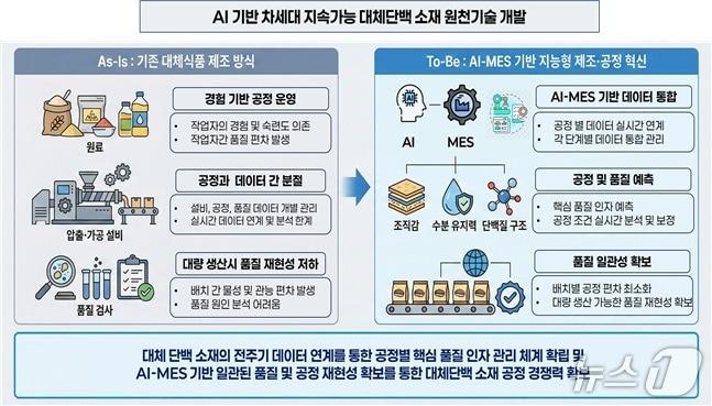 본문 이미지 - 농림축산식품부 주관 '고부가가치 식품 기술개발 사업(미래대응식품)' 추진 체계.(전북도 제공. 재판매 및 DB금지)/뉴스1 