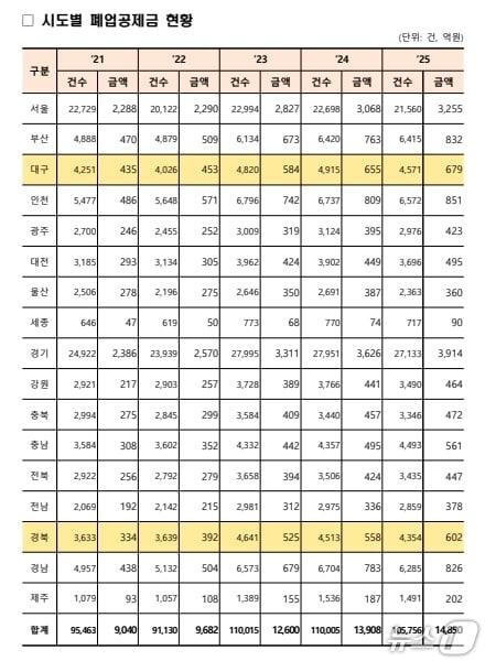 본문 이미지 - 시도별 폐업공제금 현황.(중기중앙회 대구본부 제공, 재판매 및 DB 금지)