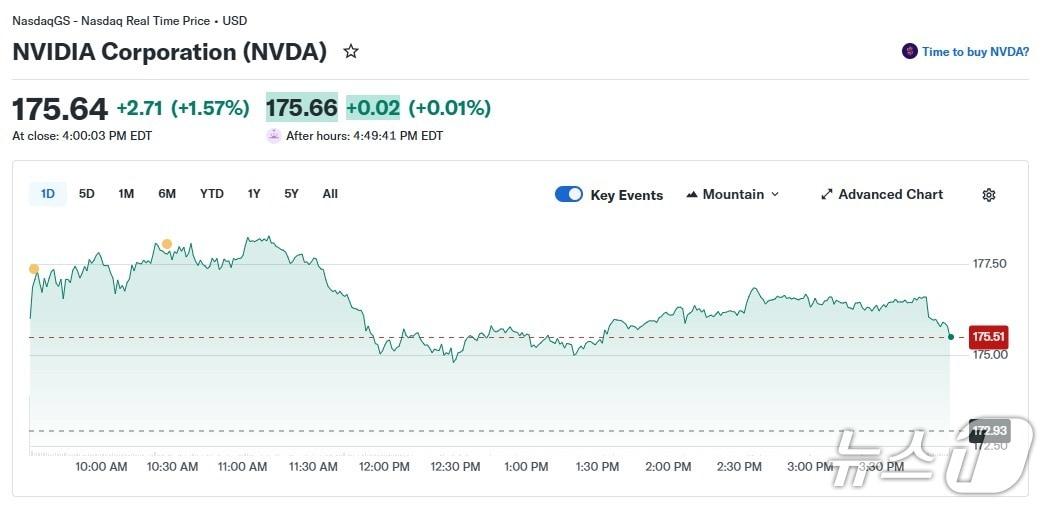본문 이미지 - 엔비디아 일일 주가 추이 - 야후 파이낸스 갈무리