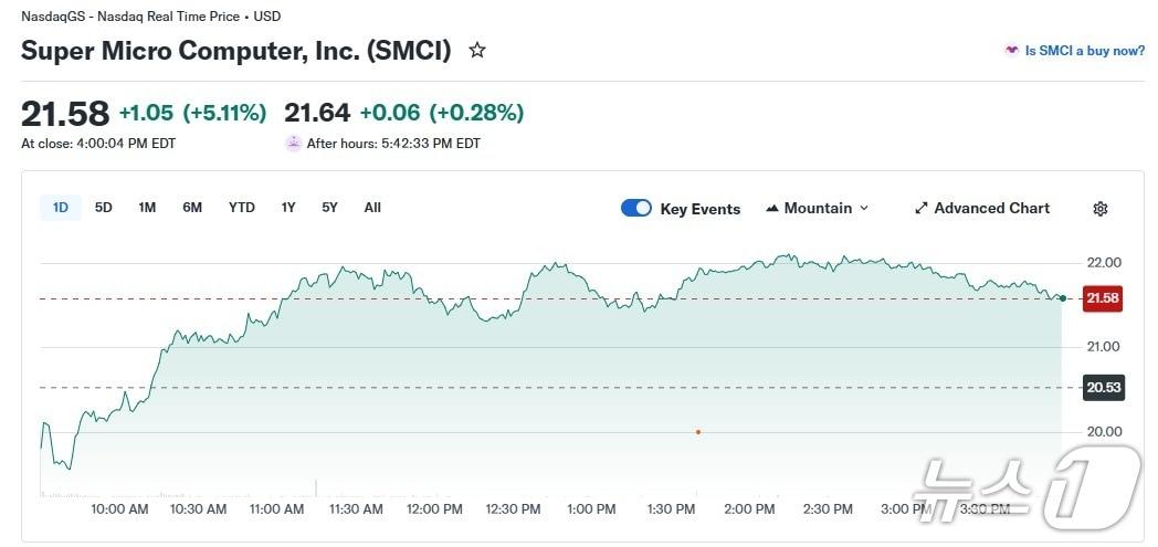 본문 이미지 - 슈퍼마이크로 일일 주가 추이 - 야후 파이낸스 갈무리