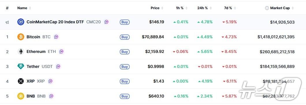 본문 이미지 - 이 시각 현재 주요 암호화폐 시황 - 코인마켓캡 갈무리