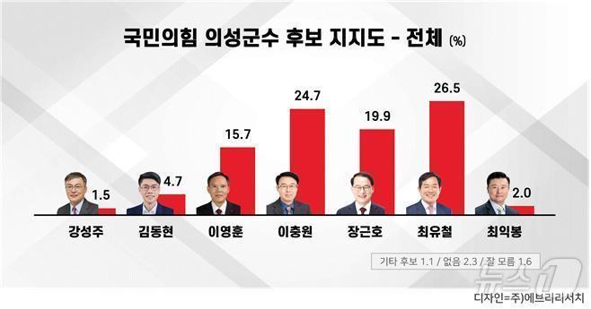 본문 이미지 - 6·3 지방선거를 앞두고 실시된 국민의힘 의성군수 경선 여론조사에서 최유철 전 의성군의회 의장이 오차범위 내 선두를 기록하며 접전을 벌이는 것으로 나타났다. 이번 조사는 뉴스1 코리아 대구경북취재본부와 에브리뉴스 공동 의뢰로 21일 에브리리서치가 실시했다. /뉴스1