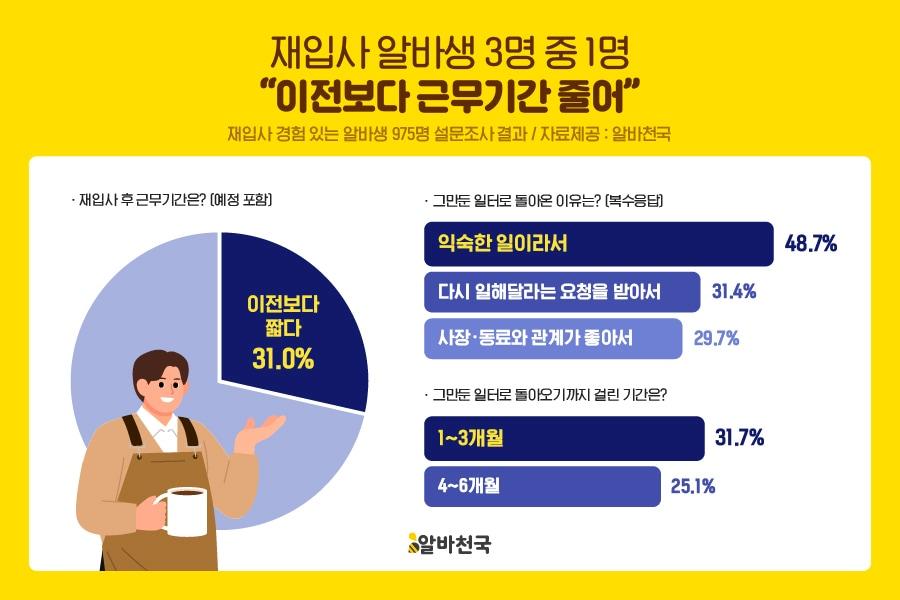 본문 이미지 - 구인·구직 아르바이트 전문 포털 알바천국은 올해 3월 그만둔 일터로 돌아온 이른바 '연어족' 알바생 975명을 대상으로 설문조사를 실시했다.(알바천국 제공)