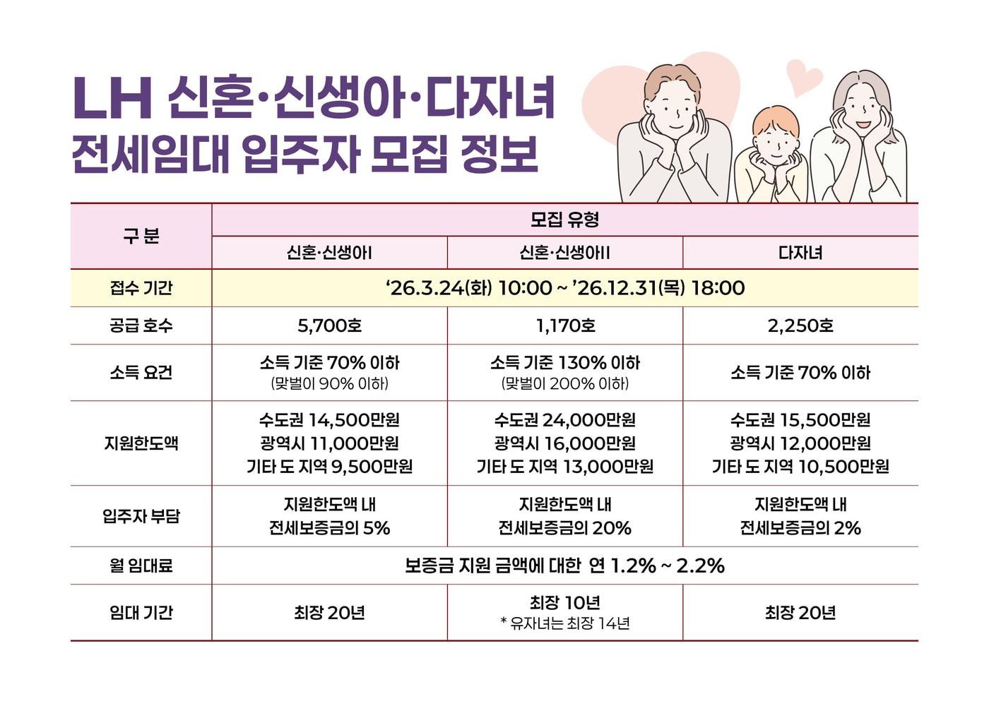 본문 이미지 - 신혼 다자녀 전세임대 입주자 모집정보.(LH 제공) / 뉴스1 ⓒ News1