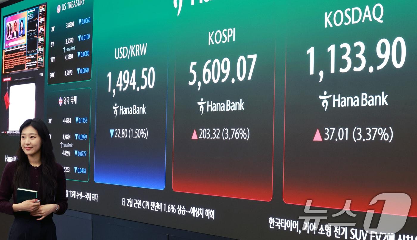 본문 이미지 - 24일 서울 중구 하나은행 딜링룸 전광판에 증시 시황이 표시되고 있다. 이날 코스피는 전 거래일 대비 232.45포인트(4.30%) 오른 5638.20으로, 코스닥 지수는 38.02포인트(3.47%) 상승한 1134.91로 개장 했다. 2026.3.24 ⓒ 뉴스1 이호윤 기자