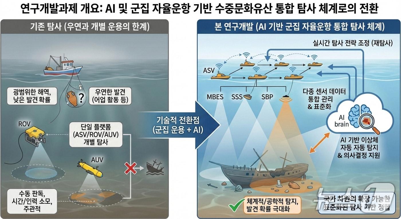 본문 이미지 - 기존 수중문화유산 탐사 방식과 AI 기반 무인자율수상정 군집 자율운항 통합 탐사 체계 비교 개념도.(인하대 제공. 재배포 및 DB금지)2026.3.24/뉴스1