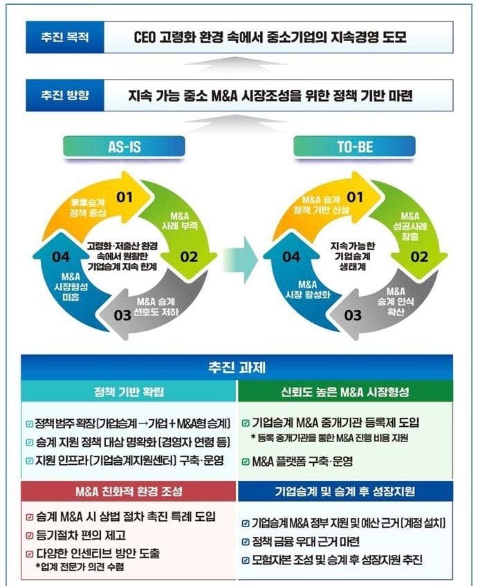 본문 이미지 - 중기부 M&A 특별법. (중소벤처기업부 제공)