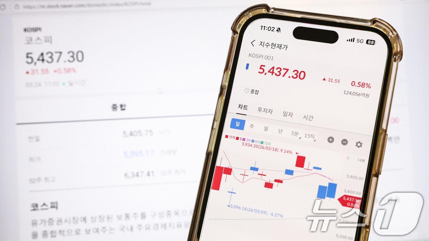 본문 이미지 - 24일 서울시내에서 한 시민이 코스피 지수를 보고 있다. 이날 코스피는 전 거래일 대비 232.45포인트(4.30)% 오른 5638.20으로, 코스닥 지수는 38.02포인트(3.47%) 상승한 1134.91로 개장 했다.  그러나 상승폭을 줄이고 있다. 2026.3.24 ⓒ 뉴스1 임지훈 기자
