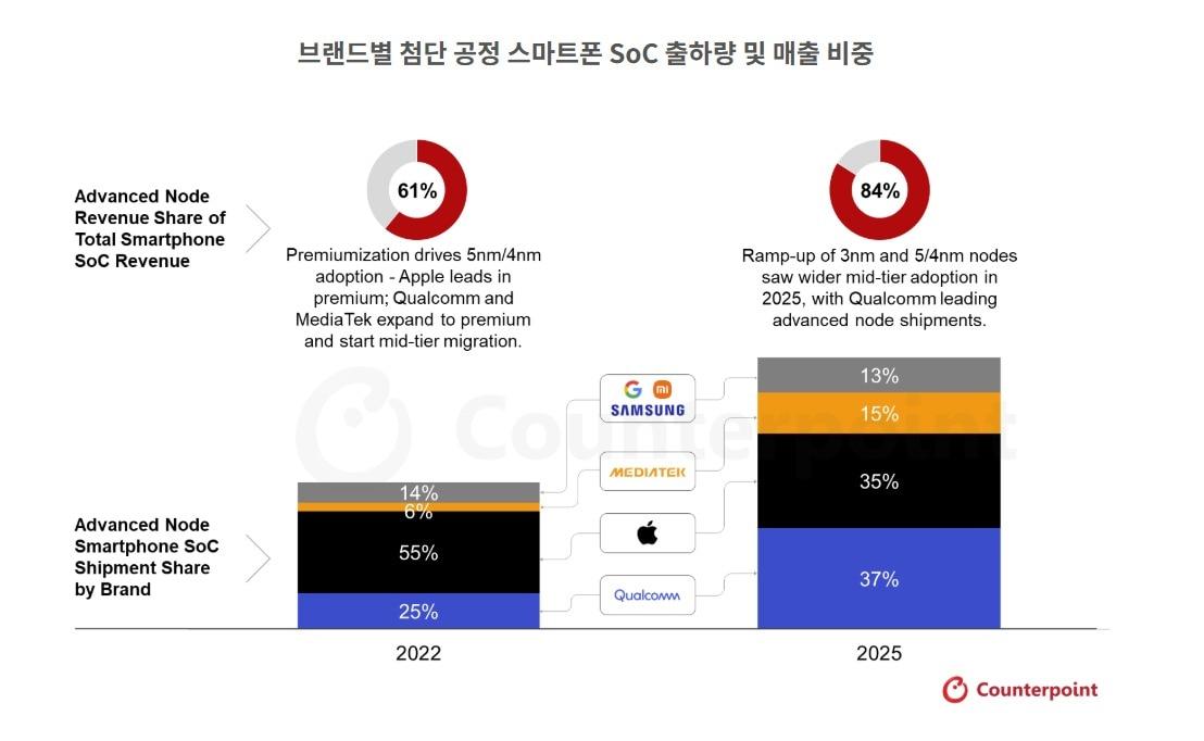 본문 이미지 - 카운터포인트리서치 제공.