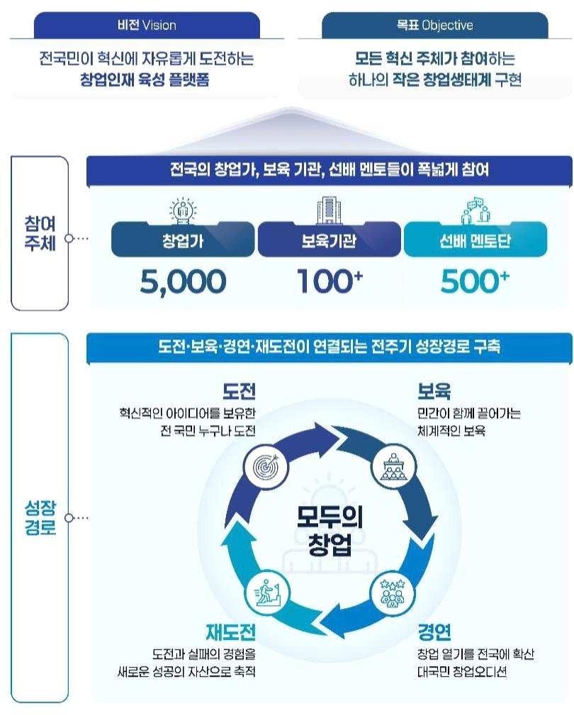 본문 이미지 - 모두의 창업 프로젝트 추진 계획. (재정경제부 제공)
