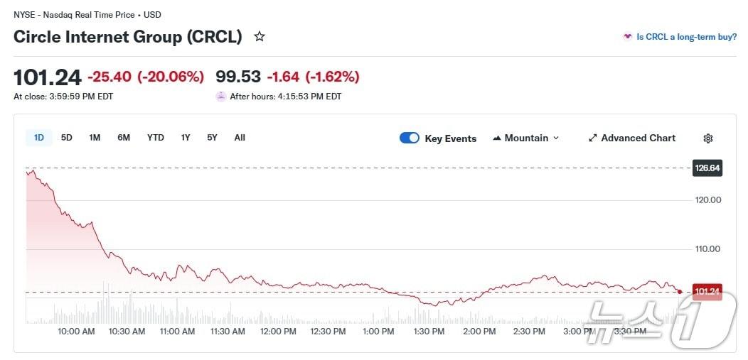 본문 이미지 - 서클 일일 주가 추이 - 야후 파이낸스 갈무리