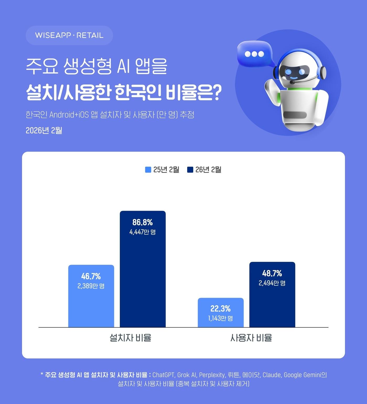 본문 이미지 - (와이즈앱·리테일 제공)