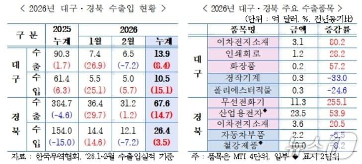 본문 이미지 - 대구·경북 수출입 현황.(무역협회 대구경북본부 제공, 재판매 및 DB 금지)