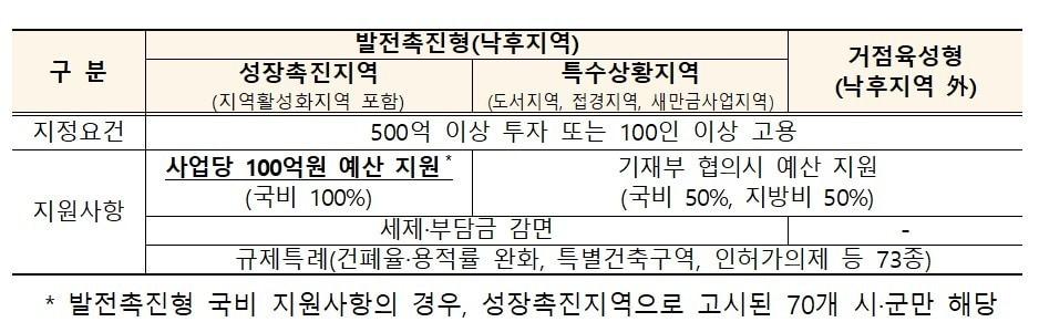 본문 이미지 - 투자선도지구 사업 유형(국토교통부 제공).ⓒ 뉴스1