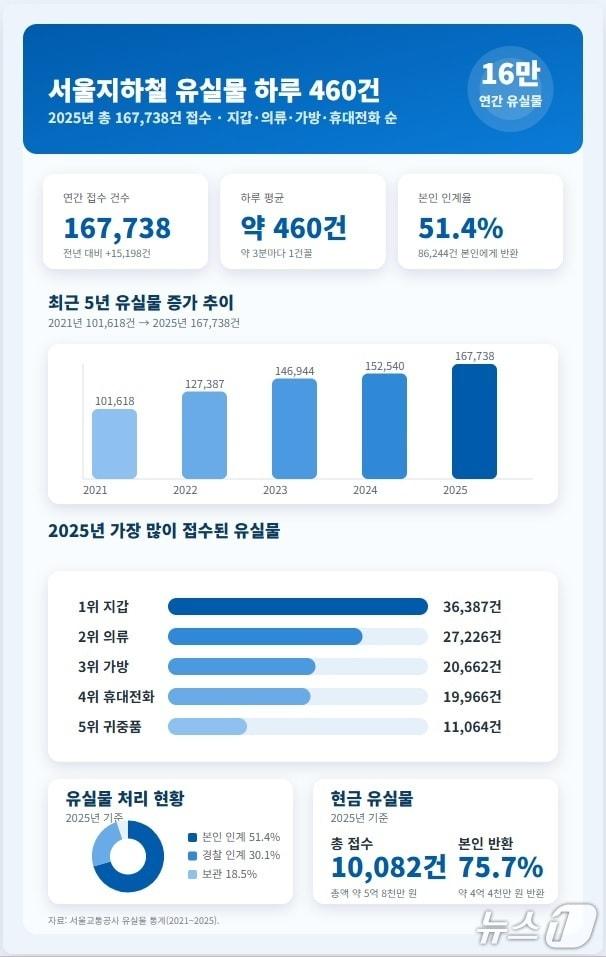 본문 이미지 - 유실물 통계.(서울교통공사 제공)