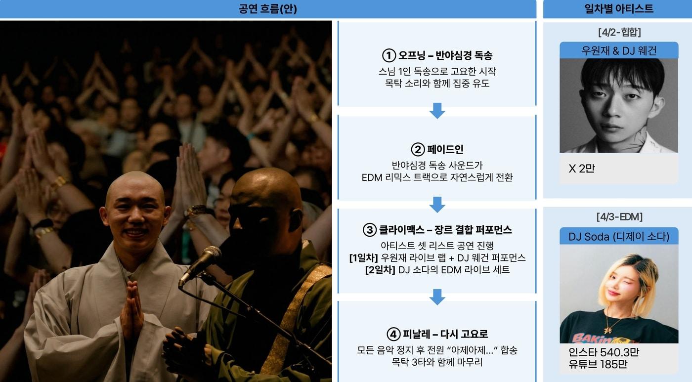 본문 이미지 - 반야심경 공파티 설명. 공연 사진은 인공지능을 활용한 가상이미지.