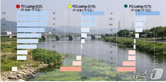본문 이미지 - 낙동강 하천 주성분 분석차트(경남도보건환경연구원 제공. 재판매 및 DB금지)