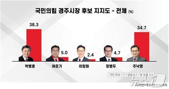본문 이미지 - 6·3 지방선거를 앞두고 실시된 경주시장 국민의힘 경선 여론조사에서 박병훈 중앙위원회 상임고문과 주낙영 경주시장이 오차범위 내 접전을 벌이는 것으로 나타났다. 이번 조사는 뉴스1 코리아 대구경북취재본부와 에브리뉴스 공동 의뢰로 3월 23일부터 24일까지 이틀간 실시됐다. 2026.3.25 ⓒ 뉴스1 김대벽기자