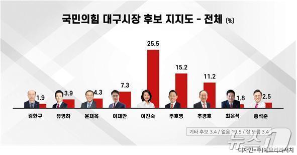 본문 이미지 - 6·3 지방선거를 앞두고 실시된 대구시장 국민의힘 경선 여론조사에서 이진숙 전 방송통신위원장이 25.5%로 선두를 기록했다. /뉴스1