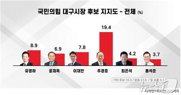본문 이미지 - 6·3 지방선거를 앞두고 실시된 대구시장 국민의힘 경선 여론조사에서 추경호 의원이 19.4%로 조사 대상 후보 중 가장 높은 지지율을 기록했다.이번 조사는 뉴스1 코리아 대구경북취재본부와 에브리뉴스 공동 의뢰로 ㈜에브리리서치가 3월 23일부터 24일까지 대구시 거주 만 18세 이상 남녀 1000명을 대상으로 실시했다. /뉴스1