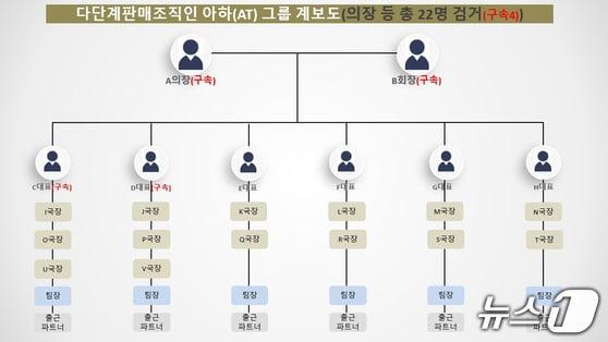 본문 이미지 - 아하그룹 계보도.(경남경찰청 제공. 재판매 및 DB금지)